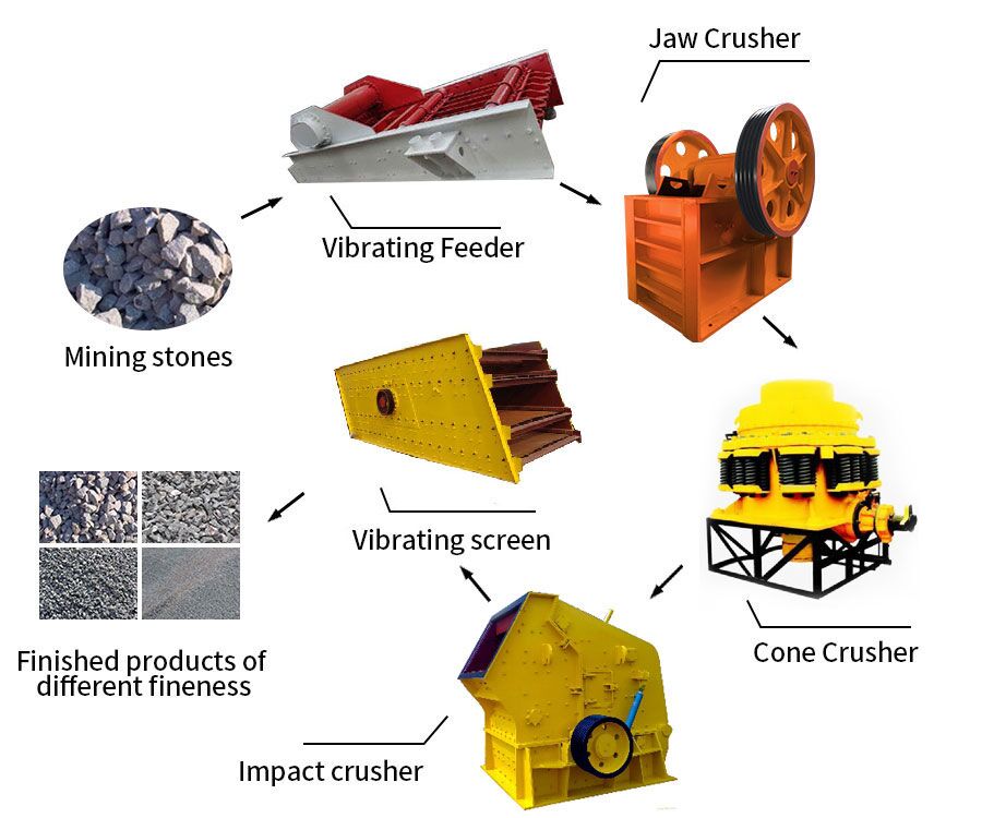 Stone crushing production line