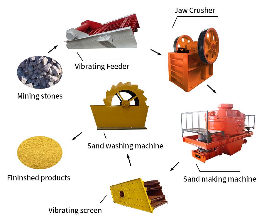 Sand production line